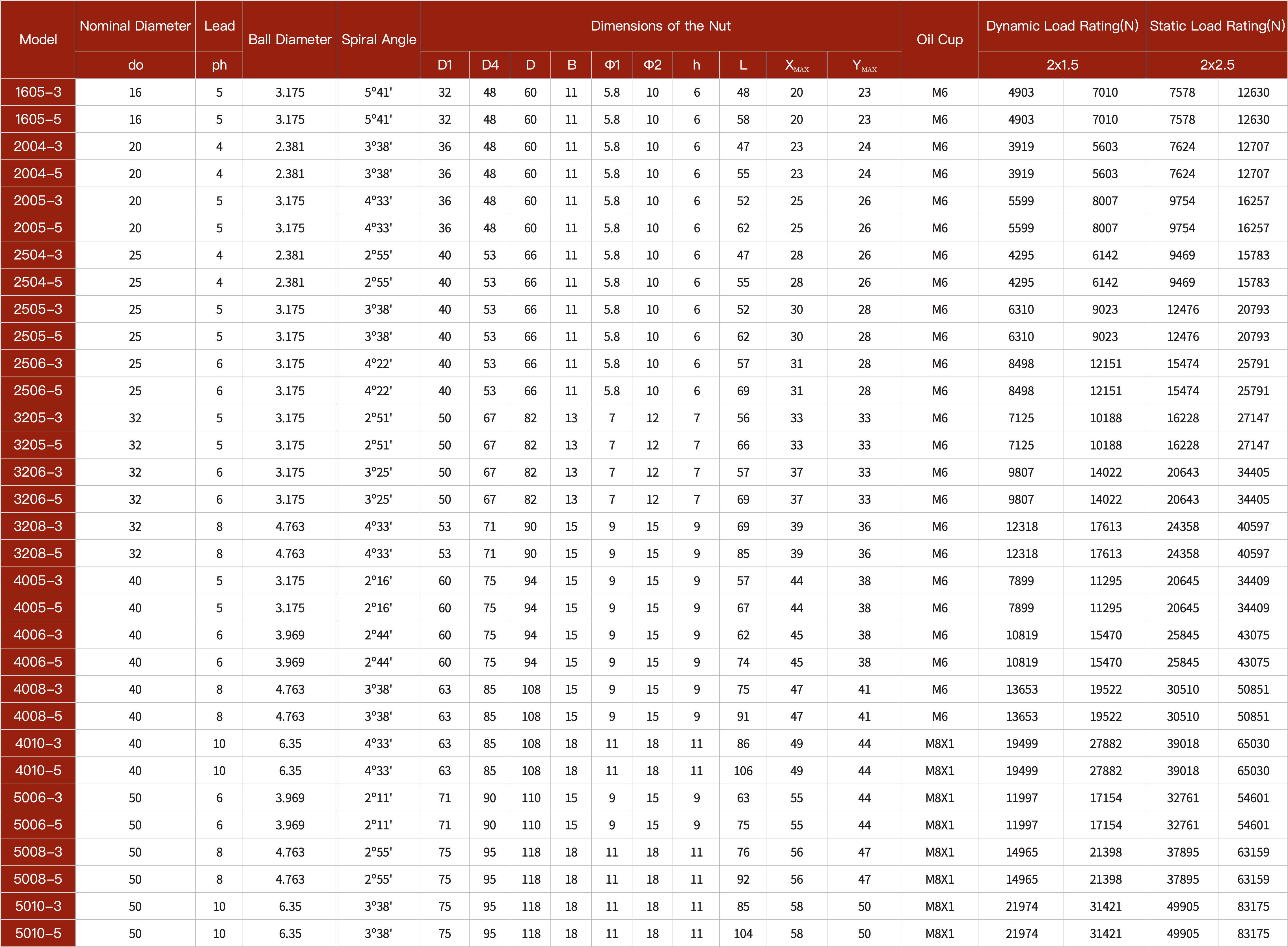 CBT ball screw specification