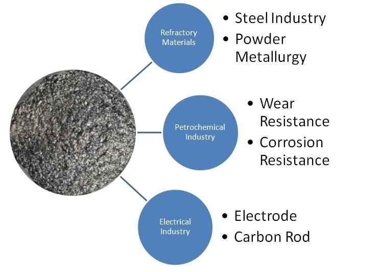 99.9% 50/80/100/200/300/325/500/1000/3500 Mesh Flake Graphite