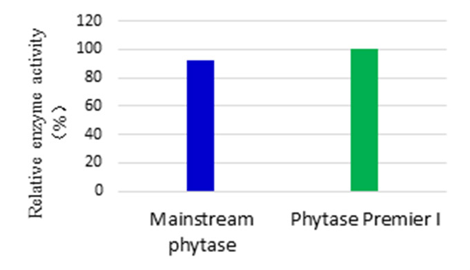 feed-Nutrizyme PHY-P-14