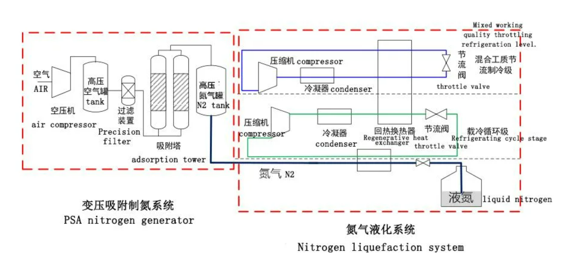 Liquid nitrogen produce process