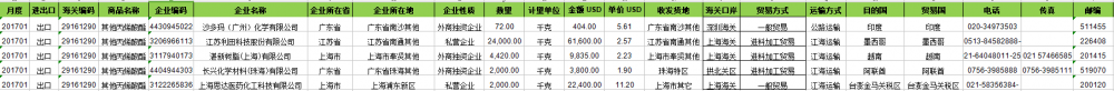 Inorganic Chemicals - China Customs Information