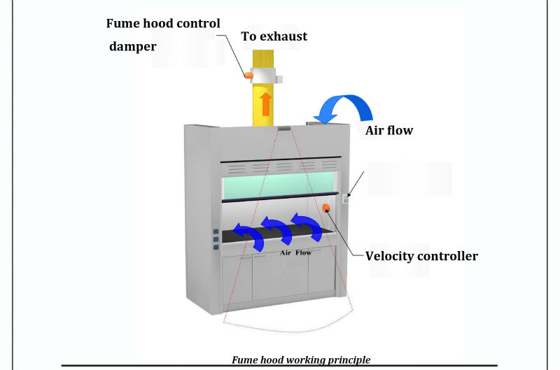 GIGA explosion proof ductless fume hood for price