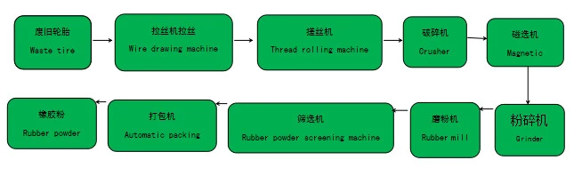 Waste Tire Recycling Production Line to Make Rubber Powder