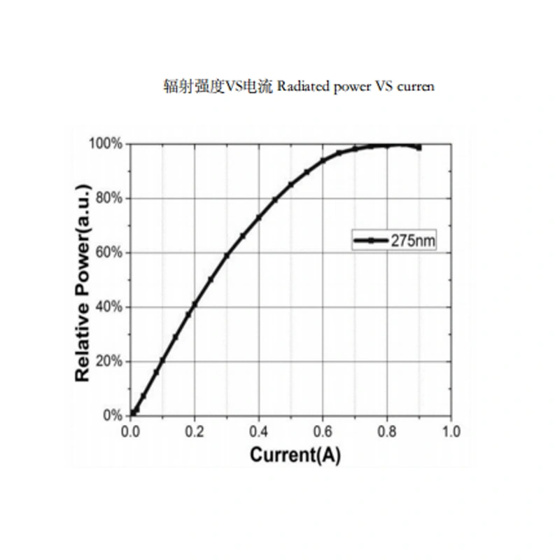 High Power UVC COB LED 12W UVC Lamp 265-280nm Deep UV Sterilization Ultraviolet Light