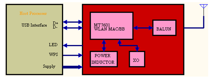 Transmission distance 150m 2.400-2.500GHz 150Mbps FCC CE IC Certificate MT7601 IEEE 802.11 b/g/n USB WiFi Module