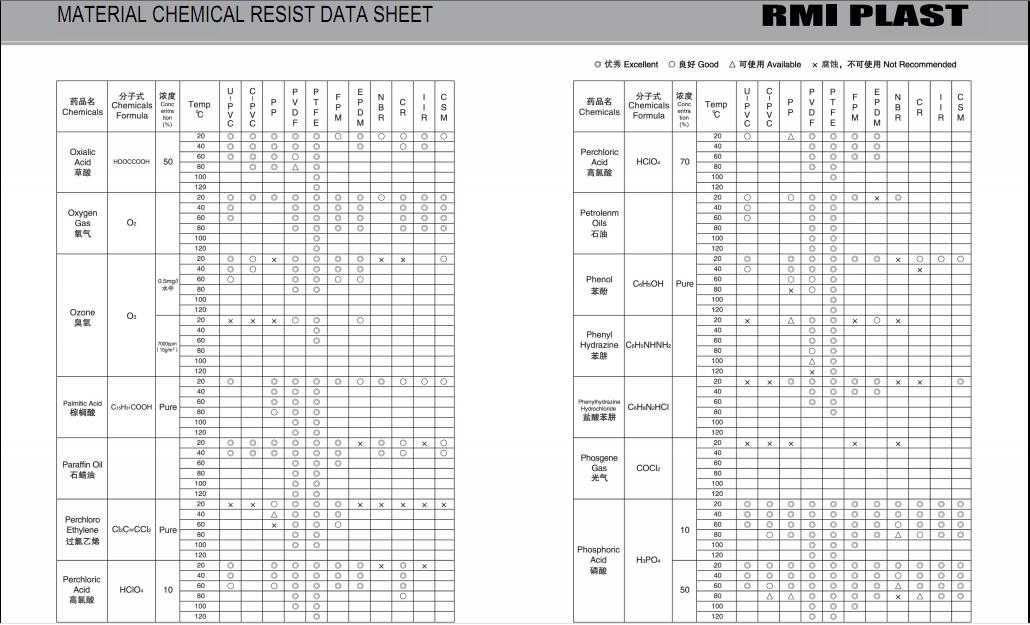 MATERIAL CHEMICAL RESIST DATA SHEET 25