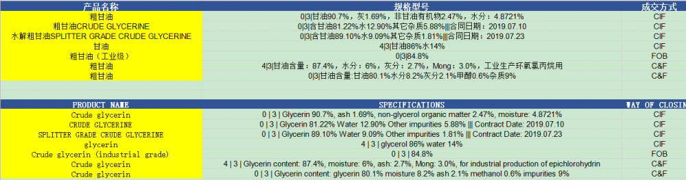 ຂໍ້ມູນກ່ຽວກັບຕະຫລາດ GlyCerOL CN