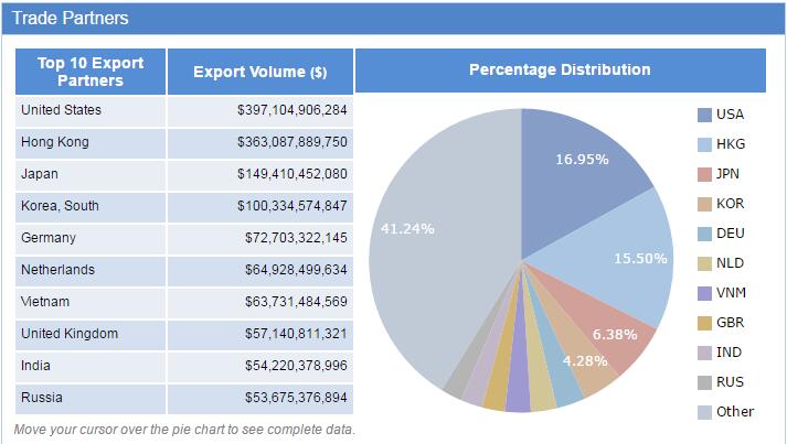 customs data