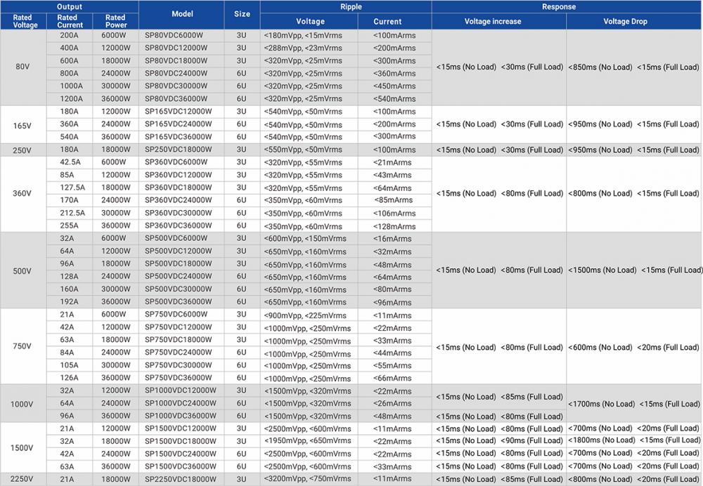 Sp 3u 6u Dc Power Supply Model Table