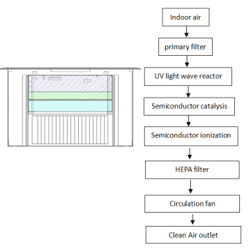 Dust-free efficient home commercial purificador de ar