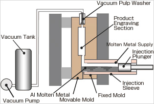 Vacuum casting Vacuum casting