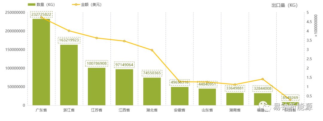 Top ten shipping destinations for lithium battery exports from January to October 2023