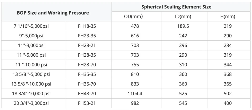 BOP -Verpackungselement BOP Sphärische Packer sphärische Versiegelungselement Ringkern für BOP