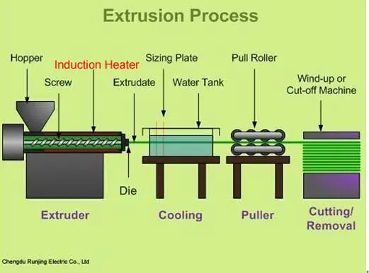 Segmented Electric Induction Heater for Plastic Extruder