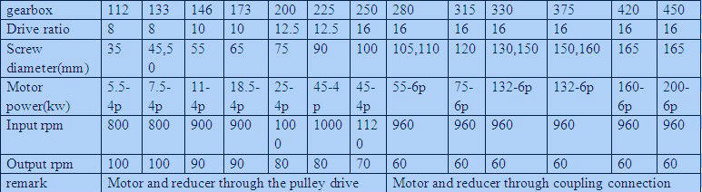 ZLYJ series gearbox for extruder / ZLYJ series extruder special hardened gearbox plastic & rubber machinery parts