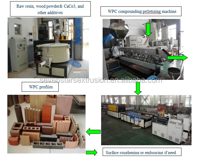 Wood Plastic Composited Making Wood Plastic Composited Making