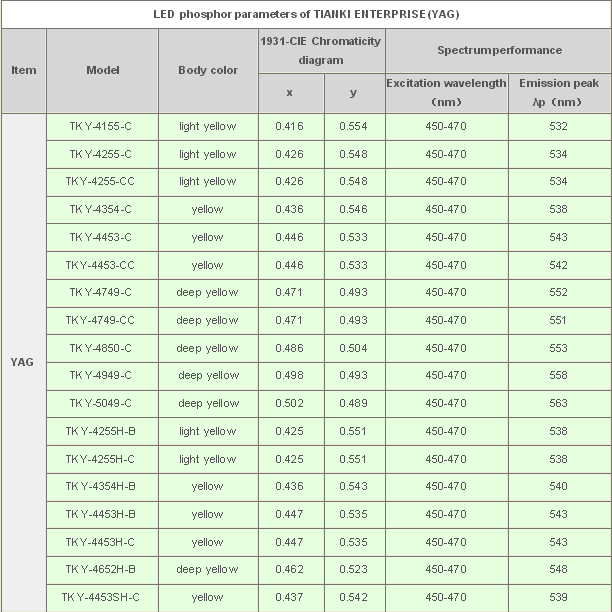 LED phosphor/ LED phosphor powder/LED phosphor materials system