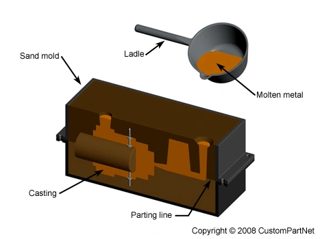 OEM Brass Green Sand Metal Casting Industry Part