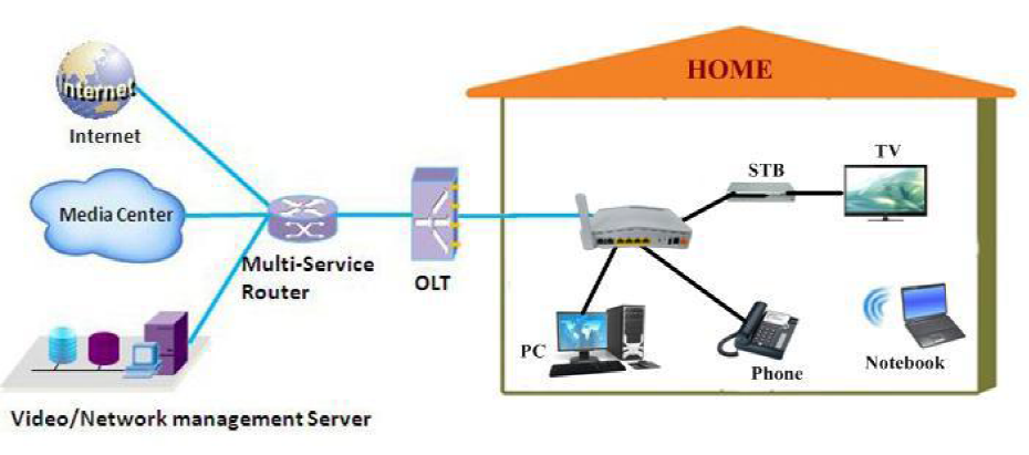 FTTH application