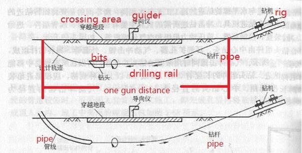HDD-Bohrgerät HDD drilling rig