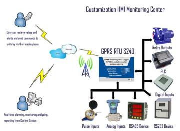 GPRS Data Logger