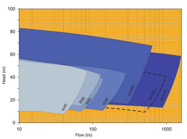 G series gravel sand slurry pump select chart