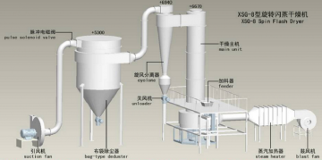 Manganese Dioxide Spin Flash Dryer