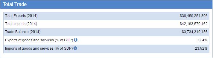 Peru Trade Statistics