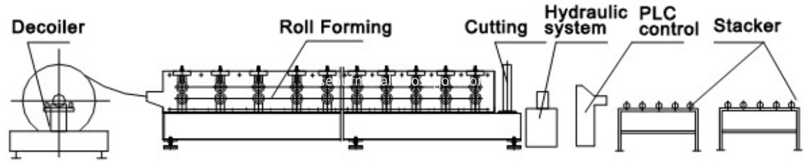 The roll forming process of roller shutter door slat roll forming machine