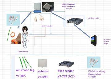 Hotel housekeeping person acces tracking management RFID reader