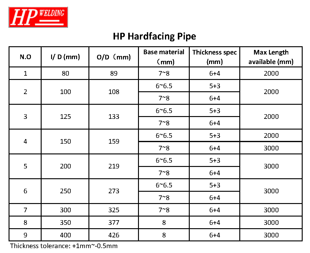 HP Hardfacing Pipe Standard Spec