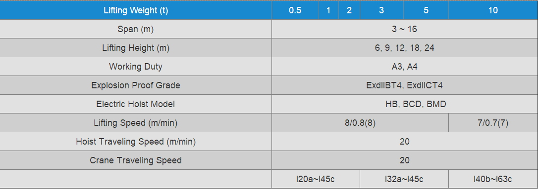 explosion-proof-suspension-crane-data