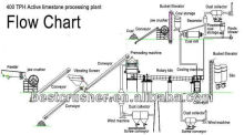 PLC lime powder production plant/hydrated lime production line/active lime production line
