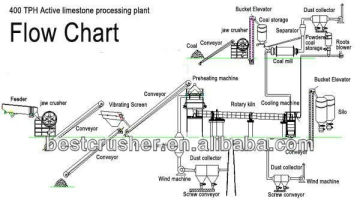 PLC lime powder production plant/hydrated lime production line/active lime production line