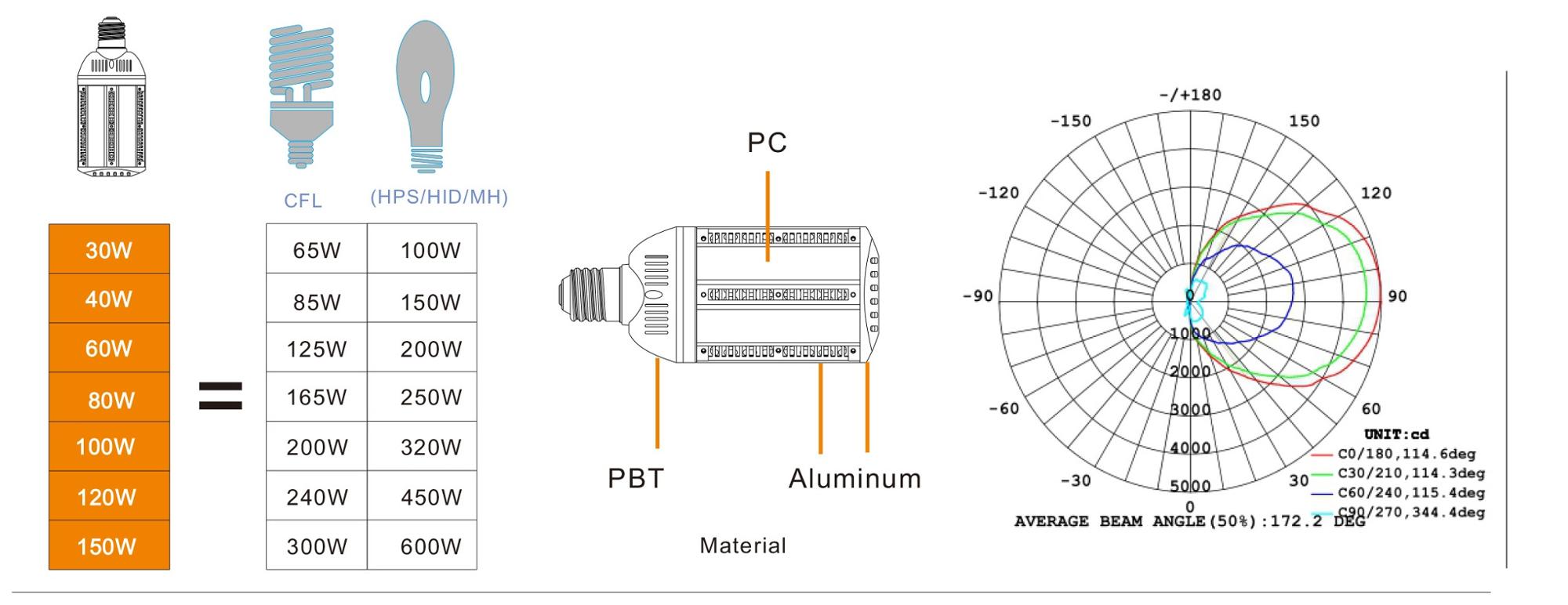 China manufacture 80w led retrofit corn lamp 180 degree IP64 outdoor street light warm white