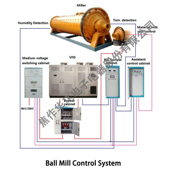 Sistema de controle elétrico do moinho de bolas inteligente