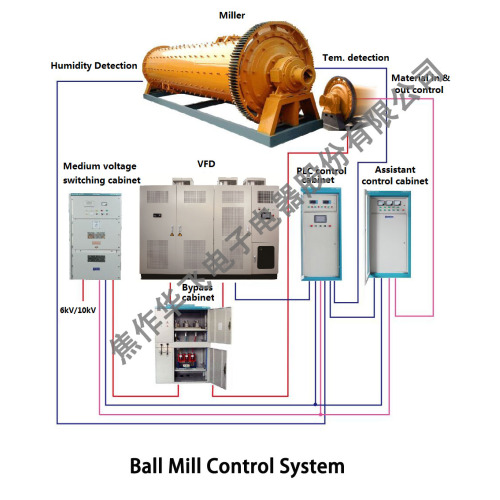 ระบบควบคุมไฟฟ้า Smart Ball Mill