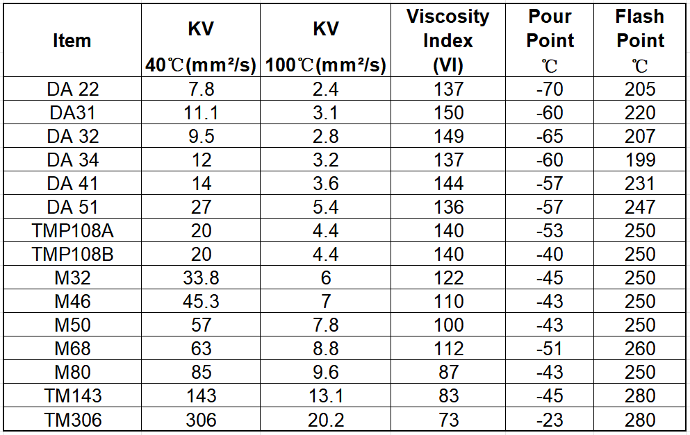 Базовые масла для воздушных компрессоров Air Compressor Oil Base Stocks