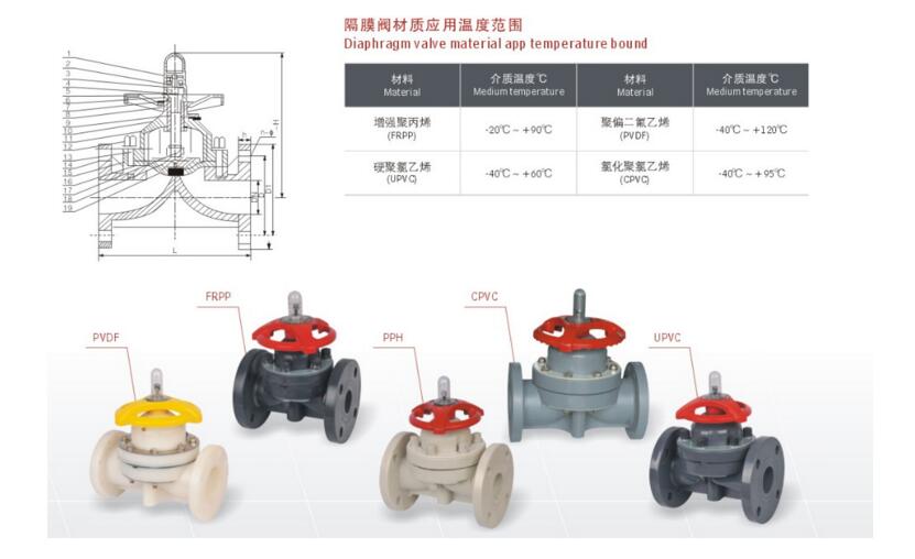 high quality plastic PVC flanged manual diaphragm valve