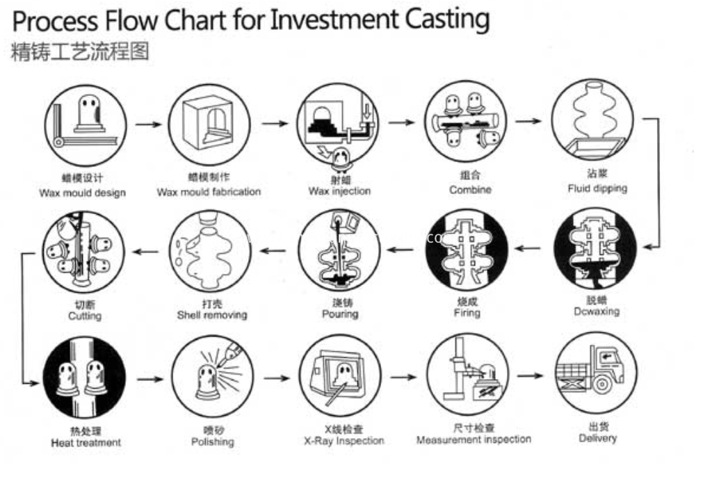 INVESTMENT CASTING PROCESS