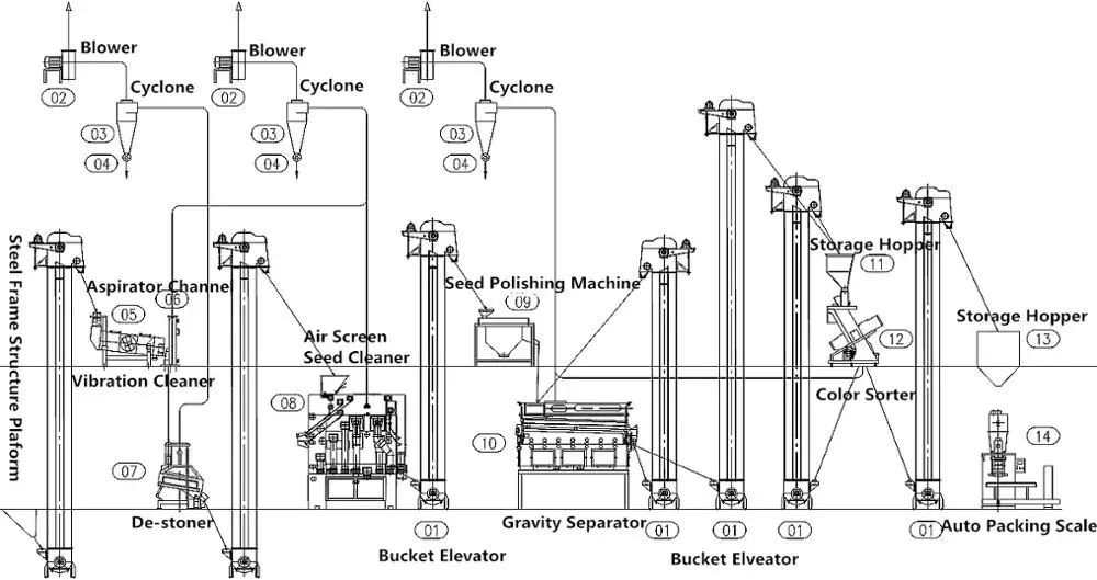 Gravity Separator for Seed Grain