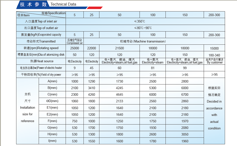 Spray Dryer Technical Data