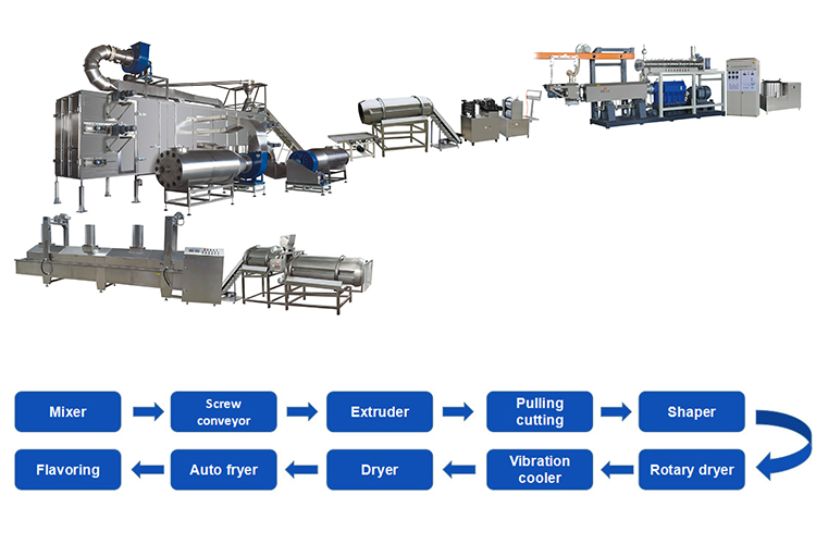 3D snack machine flow chart