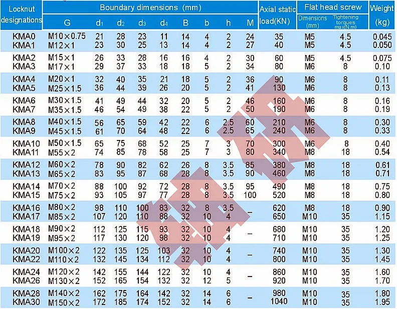 Zys High Quality Precision Bearing Lock Nut Kma6-10