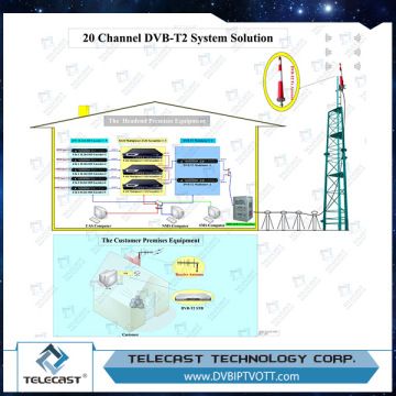 Input data stream synchronous modulation 30KM DVB-T dvb system