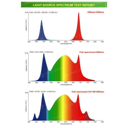 Spectrum completo Grow Light Piante da interno Verdure 2022