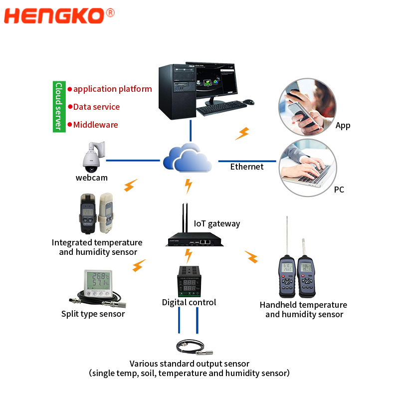 Temperature and Humidity Iot Solutions Temperature and Humidity Monitoring System for Warehouse RHT Series IP66 Waterproof