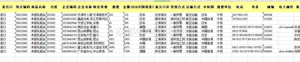 Datos de importación chinesa en 8 díxitos de aluminio de código