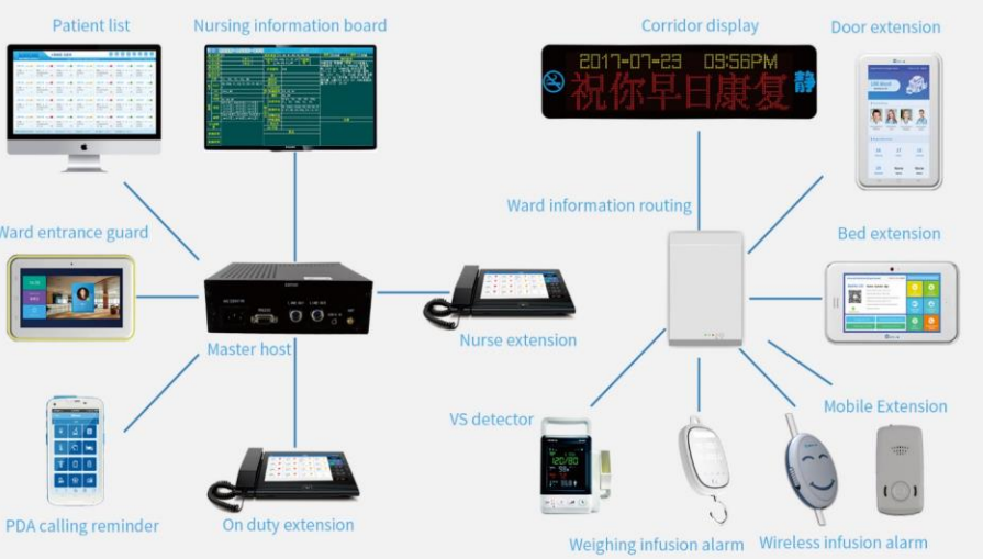 راه حل های IoT برای پرستار بیمارستان