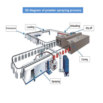 Powder coating line for stainless steel kitchenware